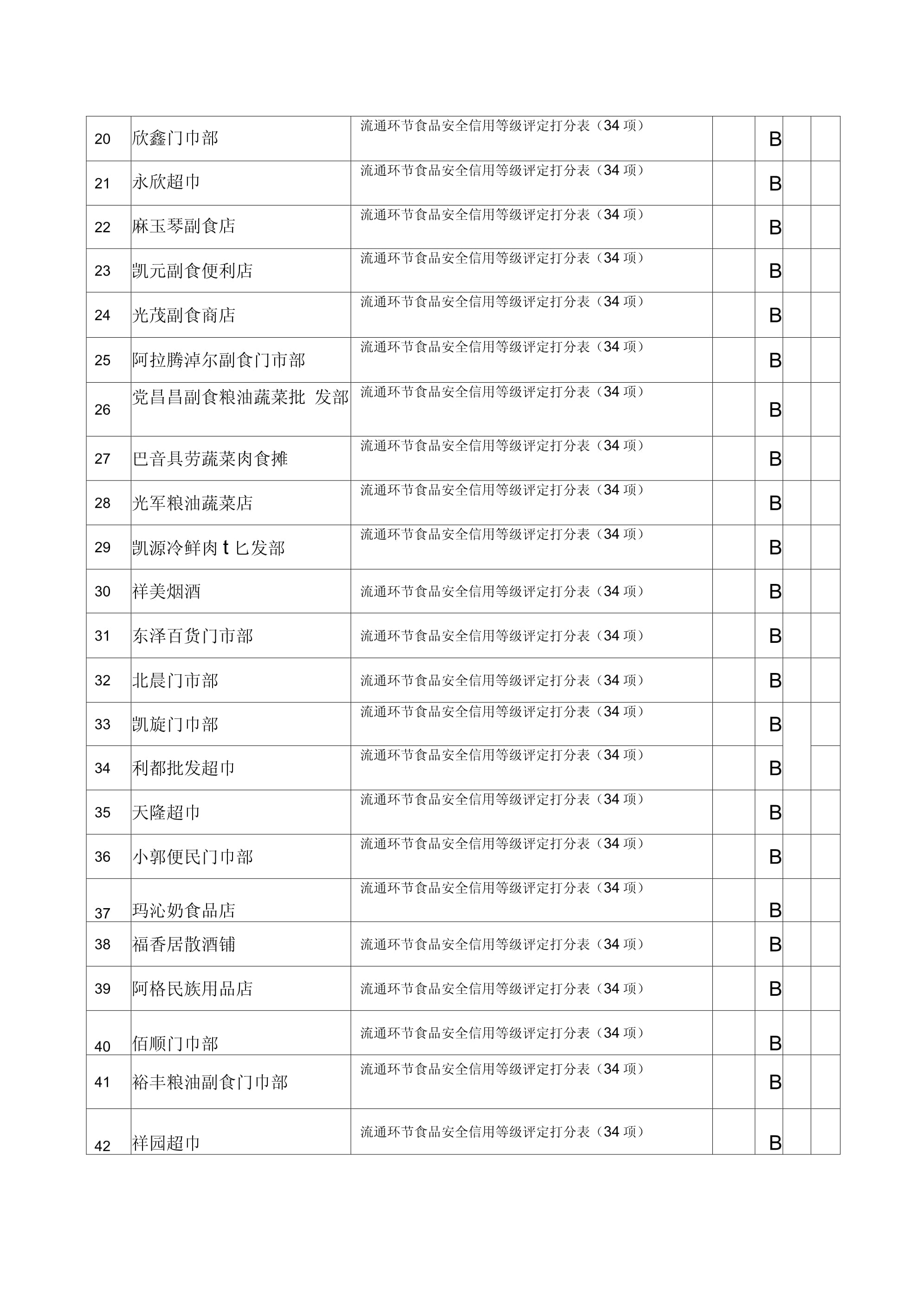 2017年度流通环节食品安全信用等级评定报表分析